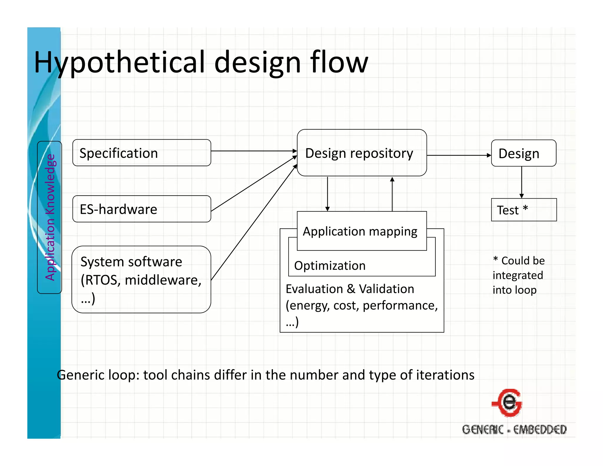 Hypothetical design flow

                        Specification                      Design repository                Design
             nowledge
  plication Kn




                        ES‐hardware                                                        Test *
                                                           Application mapping

                        System software 
                        System software                                                    * Could be 
                                                                                             Could be
App




                                                          Optimization
                                                          O ti i ti
                        (RTOS, middleware,                                                 integrated 
                                                        Evaluation & Validation            into loop
                        …)                              (energy, cost, performance, 
                                                        …) 
                                                          )


                   Generic loop: tool chains differ in the number and type of iterations
                    e e c oop oo c a s d e               e u be a d ype o e a o s
 
