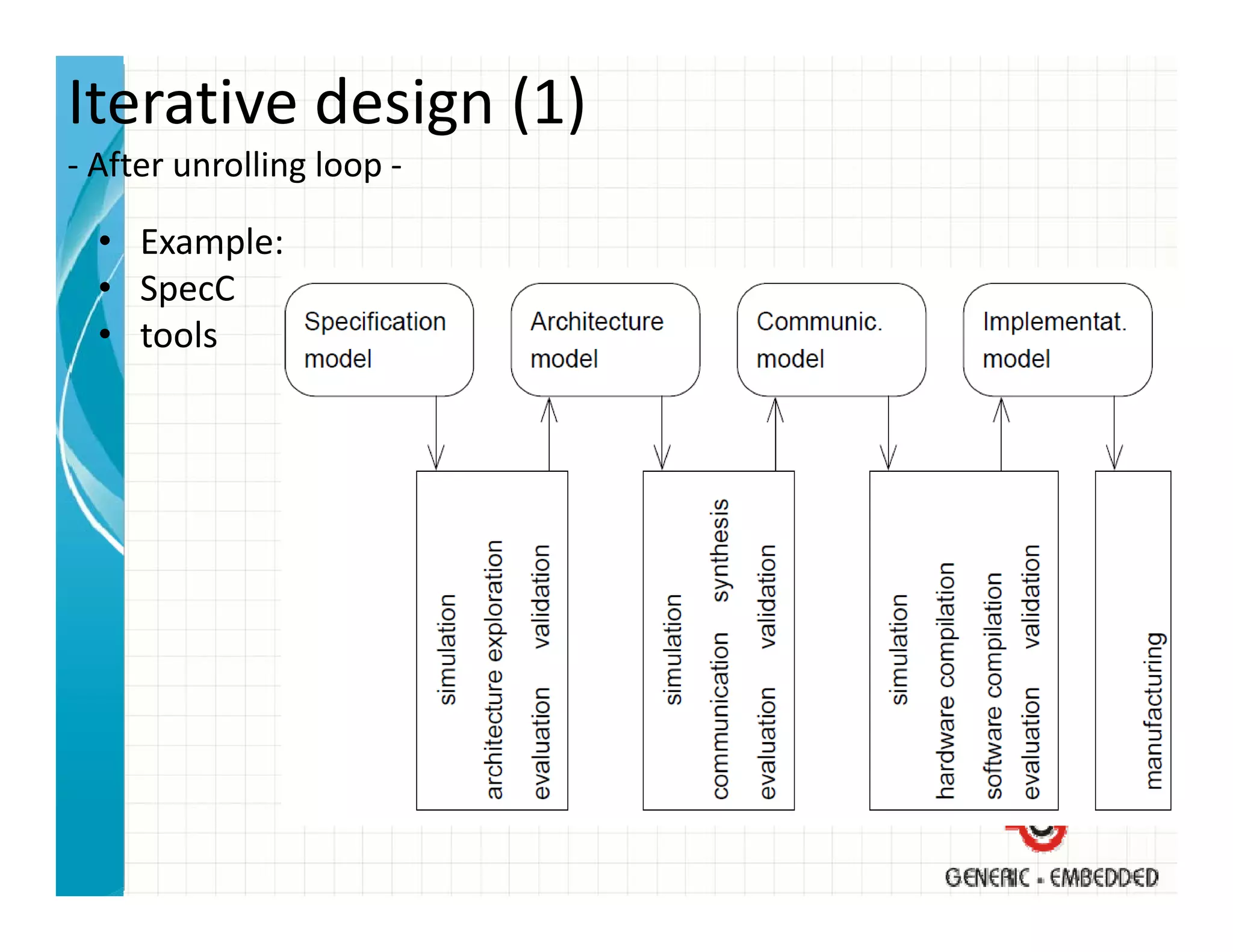Iterative design (1)
‐ After unrolling loop ‐
  After unrolling loop 

  • Example:
  • SpecC
    SpecC 
  • tools
 