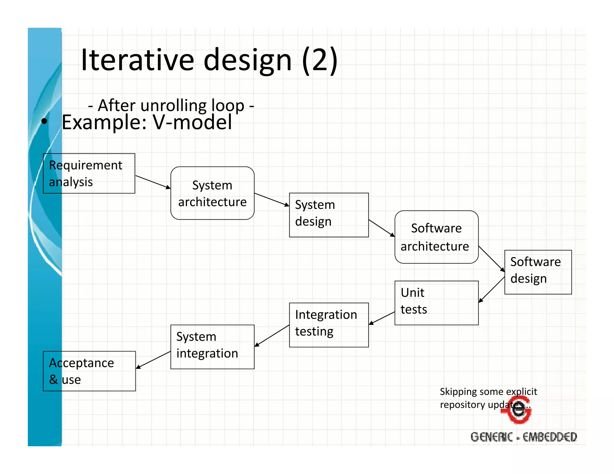 Iterative design (2)
     ‐ After unrolling loop ‐
• Example: V‐model
Requirement
analysis            System
                  architecture   System 
                                 System
                                 design          Software
                                               architecture
                                                                       Software
                                                                       design
                                               Unit
                                 Integration   tests
                 System          testing
                 integration
Acceptance
& use
                                                       Skipping some explicit 
                                                       repository updates ..
 