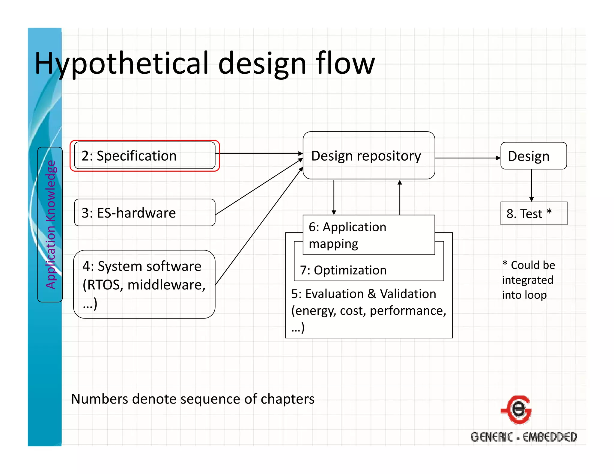 Hypothetical design flow

                         2: Specification                 Design repository            Design
              owledge
Application Kno




                         3: ES‐hardware                                               8. Test *
                                                          6: Application 
                                                          mapping
                         4: System software 
                         4: System software             7: Optimization
                                                        7 O ti i ti                   * Could be 
                                                                                        Could be
                         (RTOS, middleware,                                           integrated 
                                                       5: Evaluation & Validation     into loop
                         …)                            (energy, cost, performance, 
                                                       …) 
                                                         )




                        Numbers denote sequence of chapters
 
