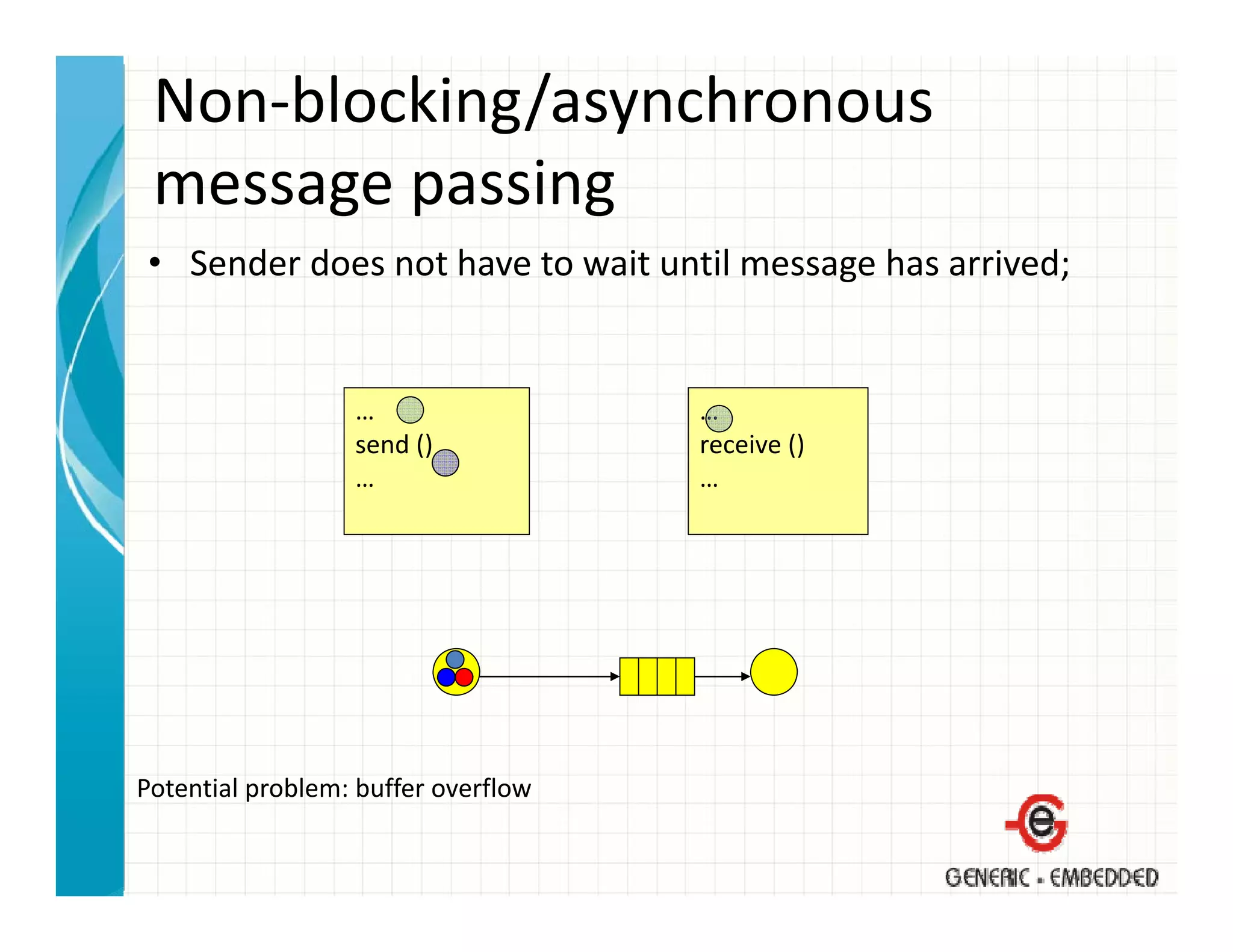 Non‐blocking/asynchronous 
 message passing
 message passing
• Sender does not have to wait until message has arrived; 


                  …                  …
                  send ()            receive ()
                  …                  …




Potential problem: buffer overflow
 