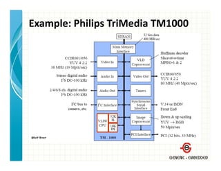 Example: Philips TriMedia TM1000
 