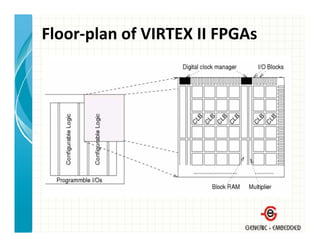 Floor‐plan of VIRTEX II FPGAs
 