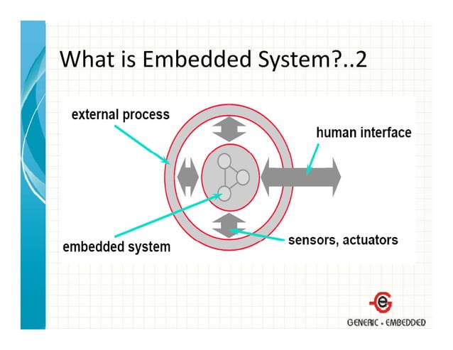 Introduction to embedded system design | PDF | Computing | Technology ...