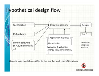 Hypothetical design flow

                        Specification                      Design repository                Design
             nowledge
  plication Kn




                        ES‐hardware                                                        Test *
                                                           Application mapping

                        System software 
                        System software                                                    * Could be 
                                                                                             Could be
App




                                                          Optimization
                                                          O ti i ti
                        (RTOS, middleware,                                                 integrated 
                                                        Evaluation & Validation            into loop
                        …)                              (energy, cost, performance, 
                                                        …) 
                                                          )


                   Generic loop: tool chains differ in the number and type of iterations
                    e e c oop oo c a s d e               e u be a d ype o e a o s
 