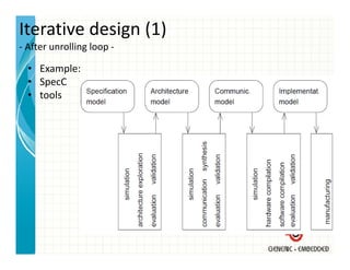 Iterative design (1)
‐ After unrolling loop ‐
  After unrolling loop 

  • Example:
  • SpecC
    SpecC 
  • tools
 