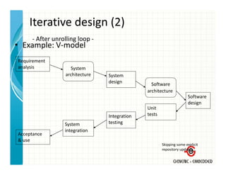 Iterative design (2)
     ‐ After unrolling loop ‐
• Example: V‐model
Requirement
analysis            System
                  architecture   System 
                                 System
                                 design          Software
                                               architecture
                                                                       Software
                                                                       design
                                               Unit
                                 Integration   tests
                 System          testing
                 integration
Acceptance
& use
                                                       Skipping some explicit 
                                                       repository updates ..
 