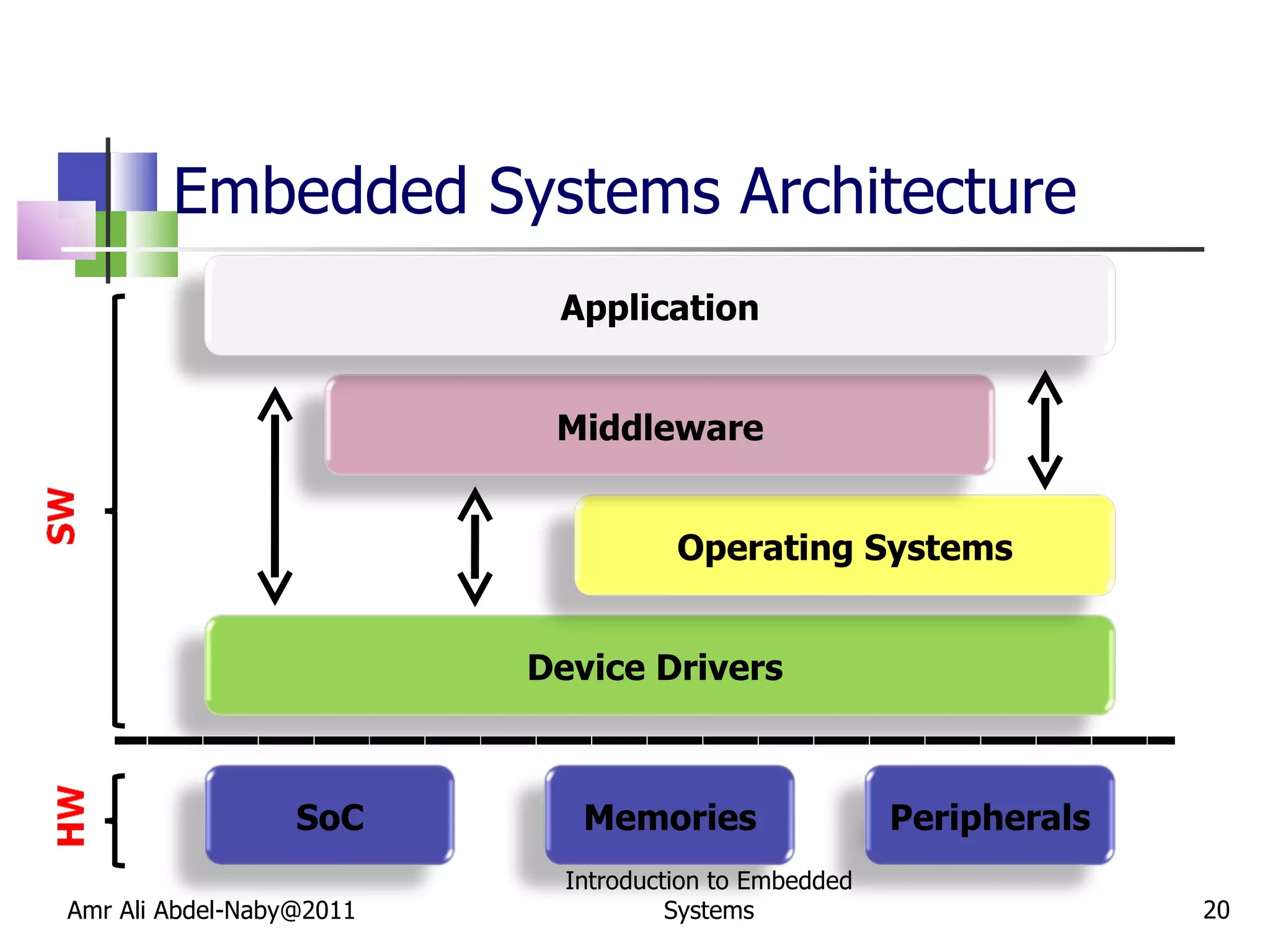 Embedded Systems Architecture Amr Ali Abdel-Naby@2011 Introduction to Embedded Systems Device Drivers  Operating Systems Middleware Application SoC Memories Peripherals 