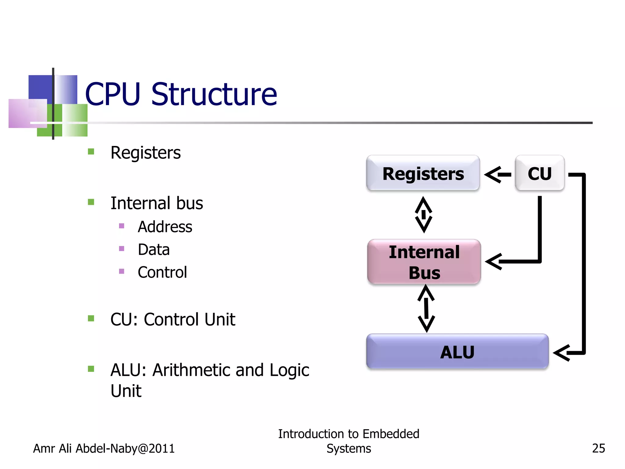 CPU Structure Registers Internal bus Address Data Control  CU: Control Unit ALU: Arithmetic and Logic Unit Amr Ali Abdel-Naby@2011 Introduction to Embedded Systems CU Registers ALU Internal Bus 