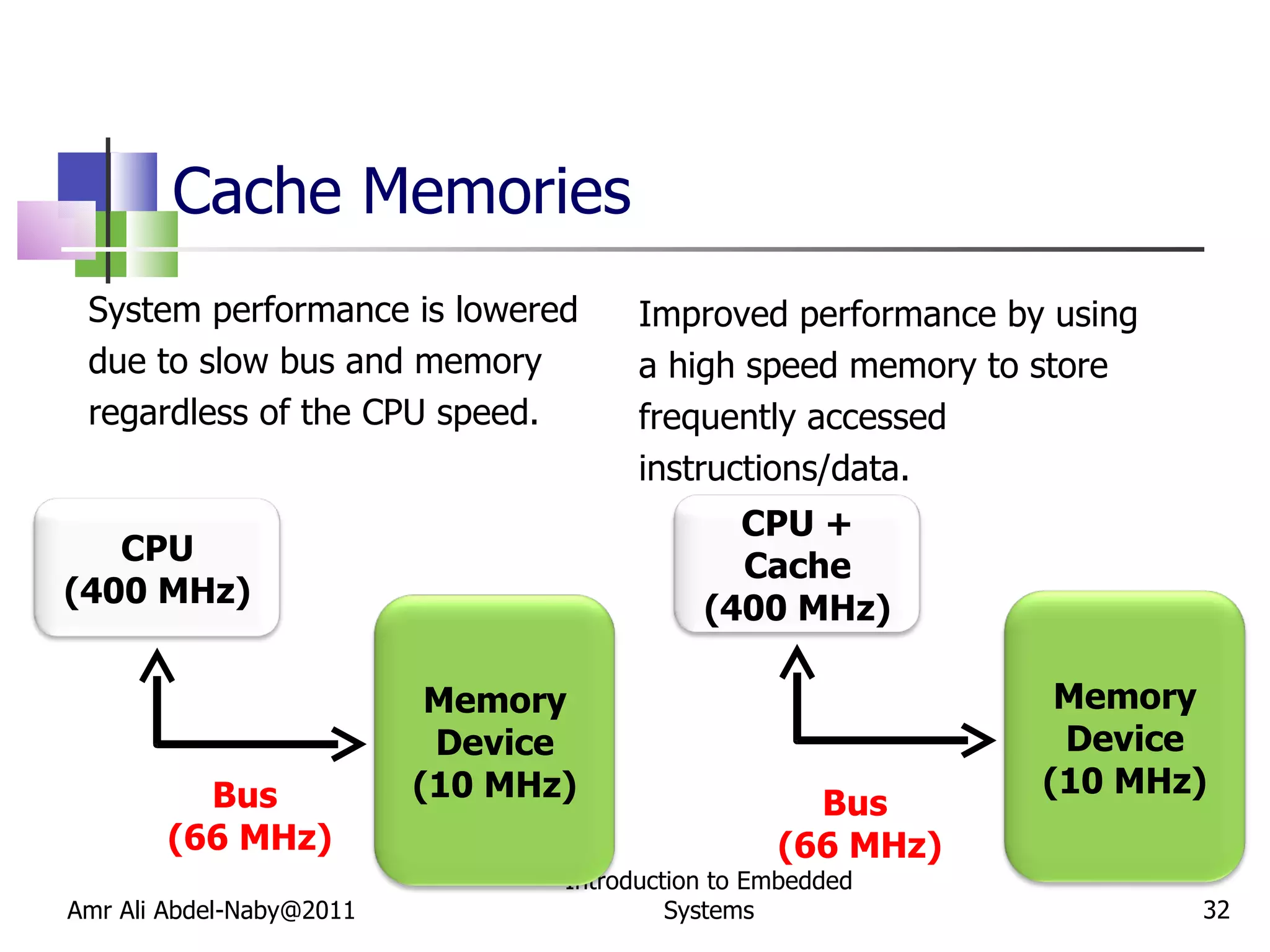 Cache Memories System performance is lowered  due to slow bus and memory  regardless of the CPU speed. Improved performance by using  a high speed memory to store  frequently accessed instructions/data. Amr Ali Abdel-Naby@2011 Introduction to Embedded Systems Bus  (66 MHz) Bus  (66 MHz) CPU (400 MHz) Memory Device (10 MHz) CPU + Cache (400 MHz) Memory Device (10 MHz) 