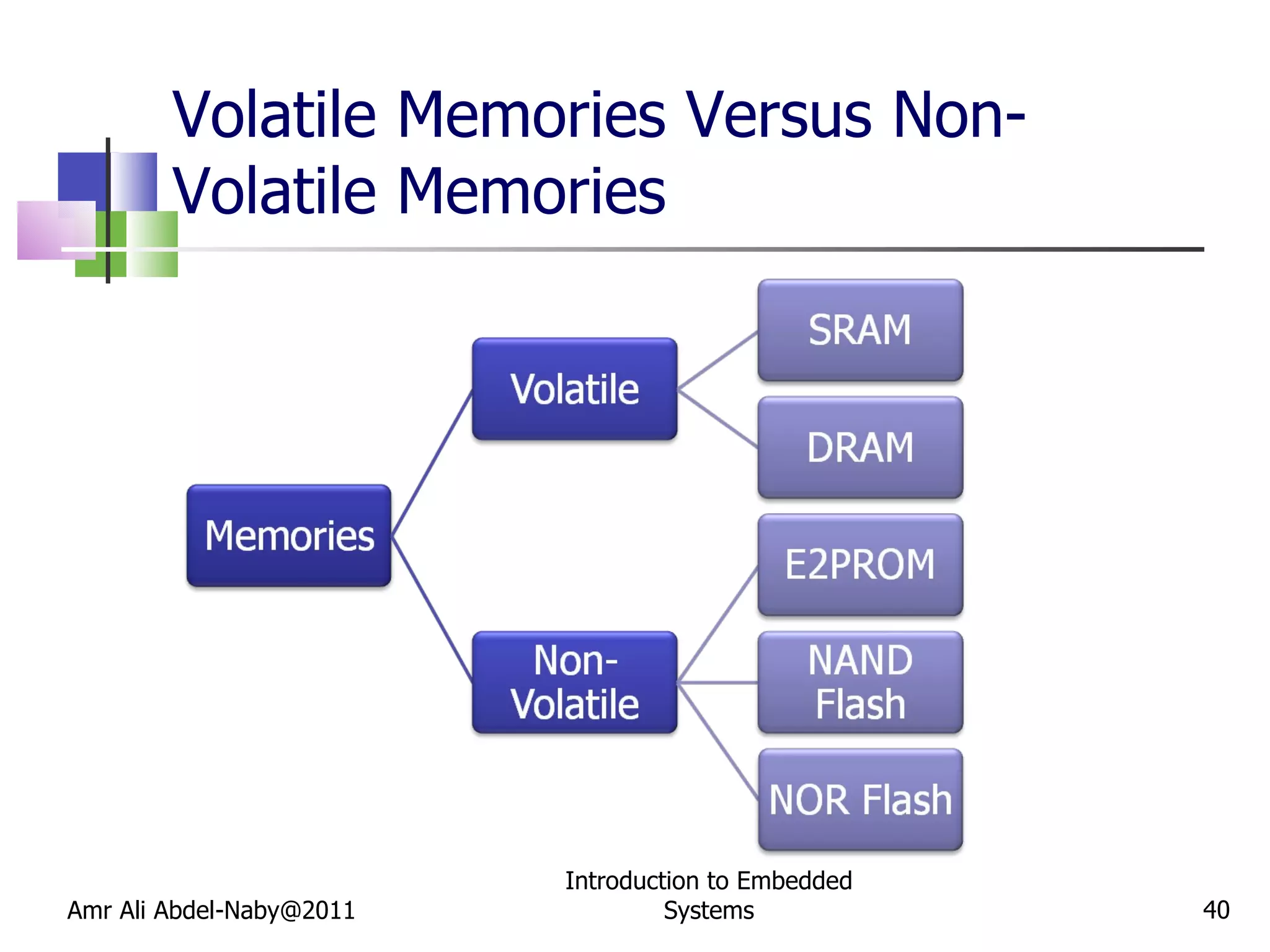 Volatile Memories Versus Non-Volatile Memories Amr Ali Abdel-Naby@2011 Introduction to Embedded Systems 