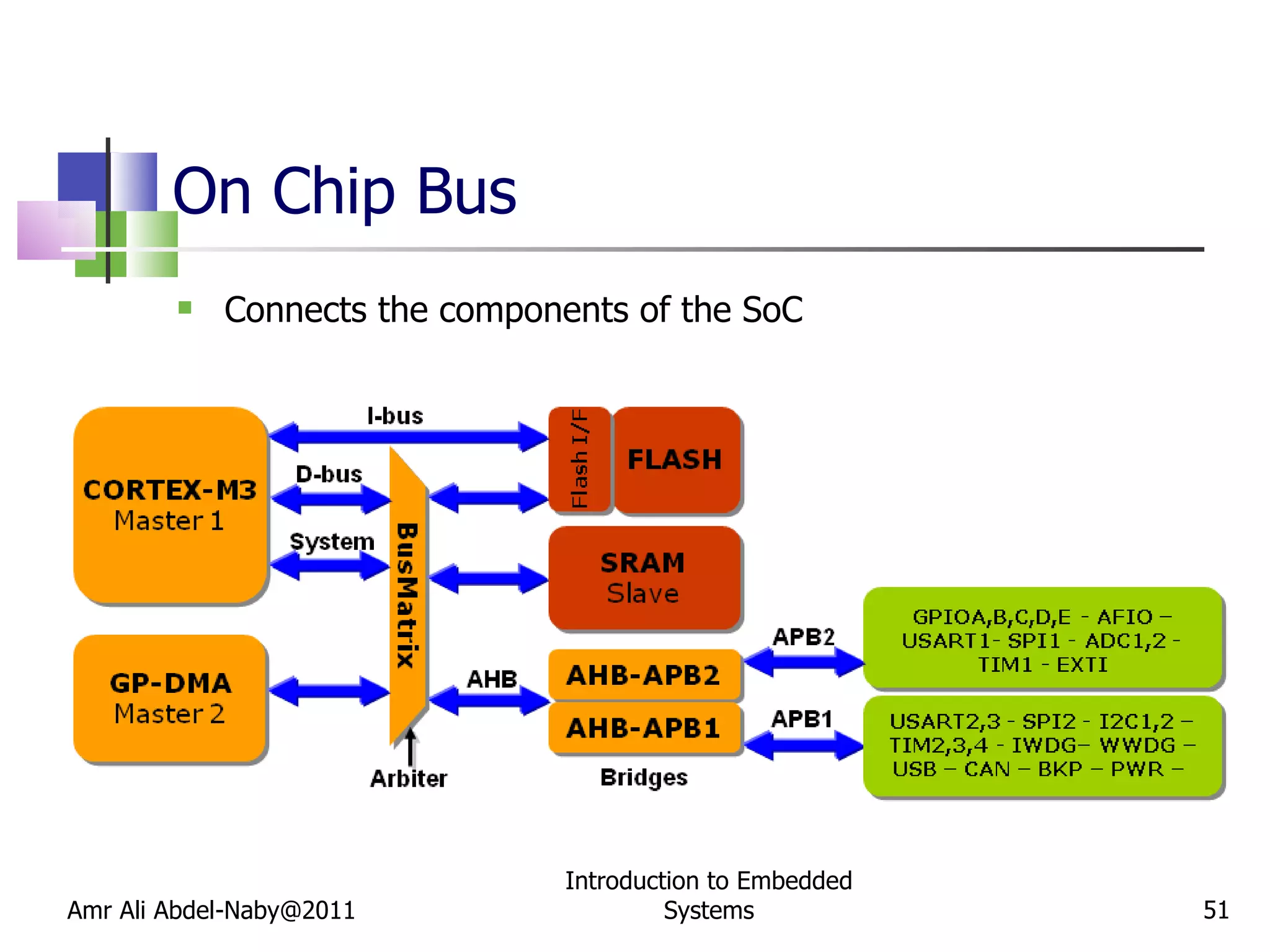 On Chip Bus Connects the components of the SoC Amr Ali Abdel-Naby@2011 Introduction to Embedded Systems 