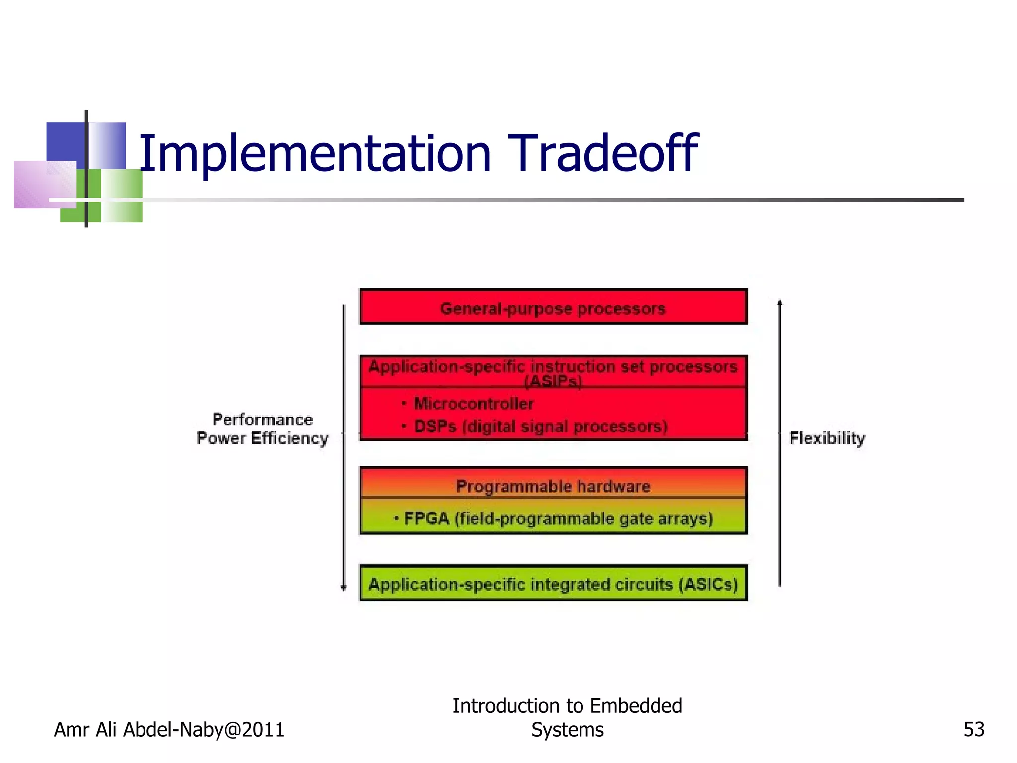 Implementation Tradeoff Amr Ali Abdel-Naby@2011 Introduction to Embedded Systems 