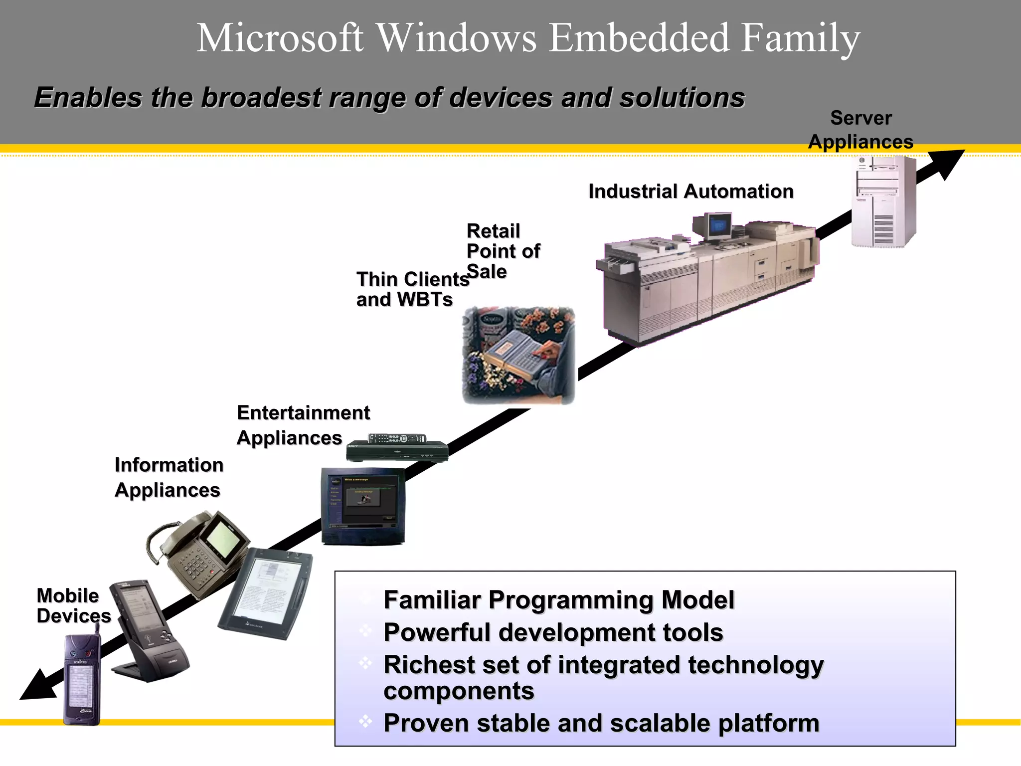Microsoft Windows Embedded Family Slide  Retail Point of Sale Mobile  Devices Industrial Automation Entertainment Appliances Information Appliances Server Appliances Thin Clients and WBTs Familiar Programming Model Powerful development tools Richest set of integrated technology components Proven stable and scalable platform Enables the broadest range of devices and solutions 