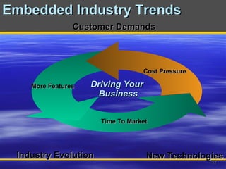 Time To Market Cost Pressure More Features Driving Your  Business Embedded Industry Trends Customer Demands Industry Evolution New Technologies 