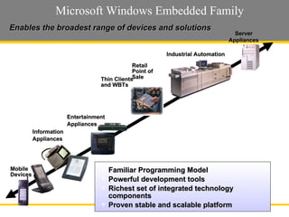 Microsoft Windows Embedded Family Slide  Retail Point of Sale Mobile  Devices Industrial Automation Entertainment Appliances Information Appliances Server Appliances Thin Clients and WBTs Familiar Programming Model Powerful development tools Richest set of integrated technology components Proven stable and scalable platform Enables the broadest range of devices and solutions 