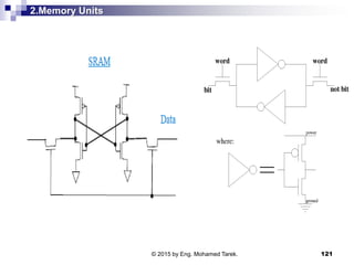 2.Memory Units
121© 2015 by Eng. Mohamed Tarek.
 