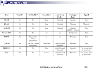 2.Memory Units
138
Type Volatile? Writeable? Erase Size Max Erase
Cycles
Cost (per
Byte)
Speed
SRAM Yes Yes Byte Unlimited Expensive Fast
DRAM Yes Yes Byte Unlimited Moderate Moderate
NVRAM No Yes Byte Unlimited Expensive
(SRAM + battery)
Fast
Masked ROM No No n/a n/a Inexpensive Fast
PROM No Once, with a
device
programmer
n/a n/a Moderate Fast
EPROM No Yes, with a device
programmer
Entire Chip Limited (consult
datasheet)
Moderate Fast
EEPROM No Yes Byte Limited (consult
datasheet)
Expensive Fast to read, slow
to erase/write
Flash No Yes Sector Limited (consult
datasheet)
Moderate Fast to read, slow
to erase/write
© 2015 by Eng. Mohamed Tarek.
 