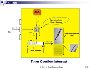 4.Timer
145
Timer Overflow Interrupt
© 2015 by Eng. Mohamed Tarek.
 