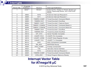 7.Interrupts
Interrupt Vector Table
for ATmega16 µC
157© 2015 by Eng. Mohamed Tarek.
 