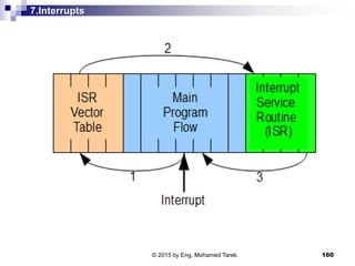 7.Interrupts
160© 2015 by Eng. Mohamed Tarek.
 