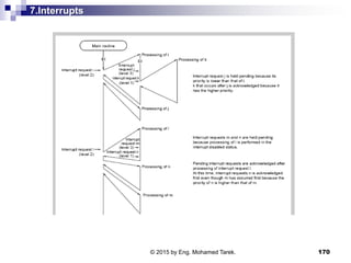 7.Interrupts
170© 2015 by Eng. Mohamed Tarek.
 