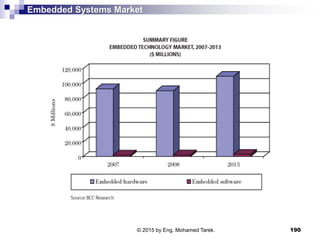 Embedded Systems Market
190© 2015 by Eng. Mohamed Tarek.
 