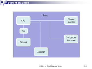 System on Board
54© 2015 by Eng. Mohamed Tarek.
 