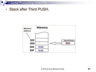 1.Cental Processing Unit(CPU)
• Stack after Third PUSH.
87© 2015 by Eng. Mohamed Tarek.
 