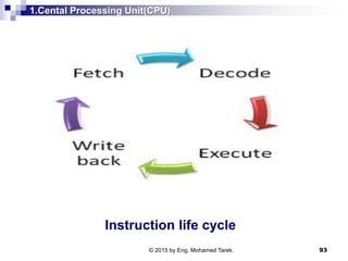1.Cental Processing Unit(CPU)
Instruction life cycle
93© 2015 by Eng. Mohamed Tarek.
 