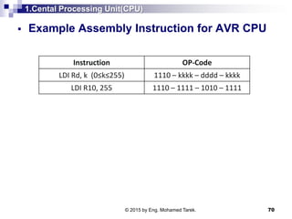 1.Cental Processing Unit(CPU)
 Example Assembly Instruction for AVR CPU
70
Instruction OP-Code
LDI Rd, k (0≤k≤255) 1110 –...