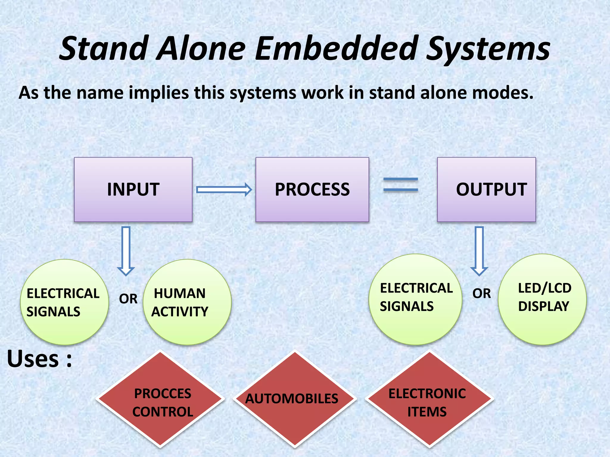 Stand Alone Embedded Systems
As the name implies this systems work in stand alone modes.
Uses :
INPUT PROCESS OUTPUT
ORELECTRICAL
SIGNALS
HUMAN
ACTIVITY
ELECTRICAL
SIGNALS
LED/LCD
DISPLAY
OR
PROCCES
CONTROL
AUTOMOBILES ELECTRONIC
ITEMS
 