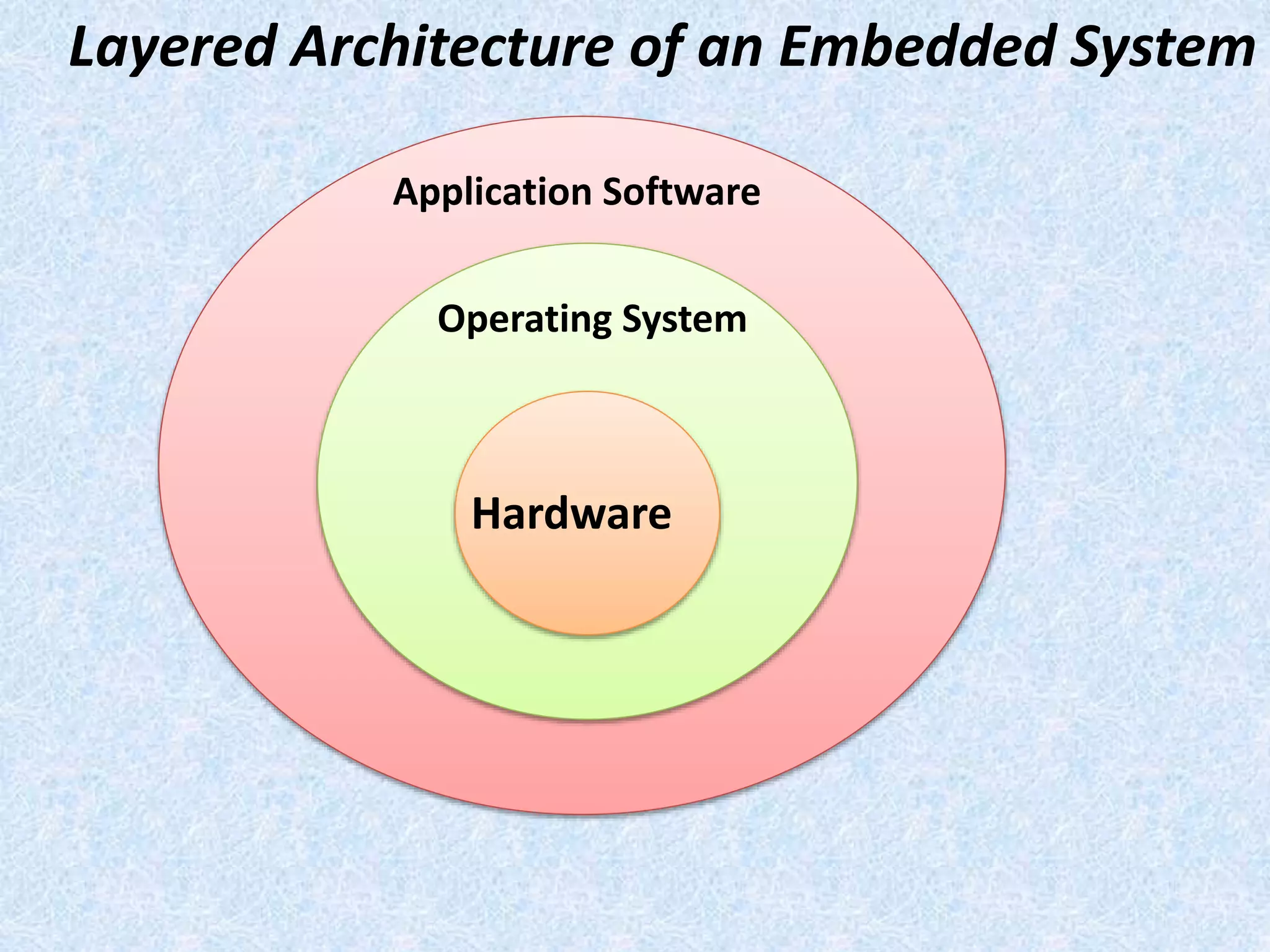 Application Software
Operating System
Hardware
Layered Architecture of an Embedded System
 
