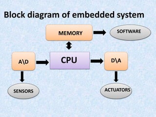 Block diagram of embedded system
CPUAD DA
SENSORS ACTUATORS
MEMORY SOFTWARE
 