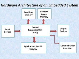 Hardware Architecture of an Embedded System
Read Only
Memory
Random
Access
Memory
Input
Devices
Output
Devices
Central
Processing Unit
(CPU)
Application- Specific
Circuitry
Communication
Interfaces
 