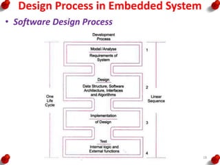 Design Process in Embedded System
• Software Design Process
18
 
