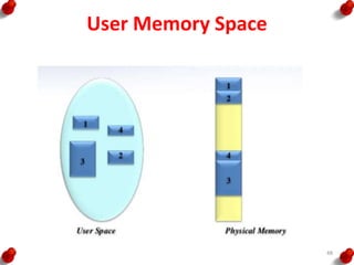 User Memory Space
48
 