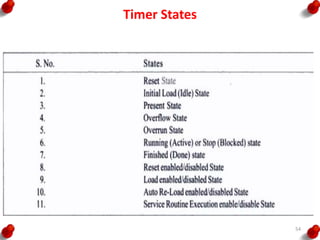 Timer States
54
 