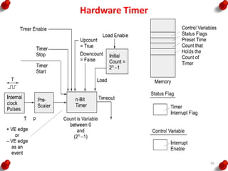 Hardware Timer
56
 