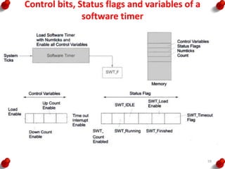 Control bits, Status flags and variables of a
software timer
59
 