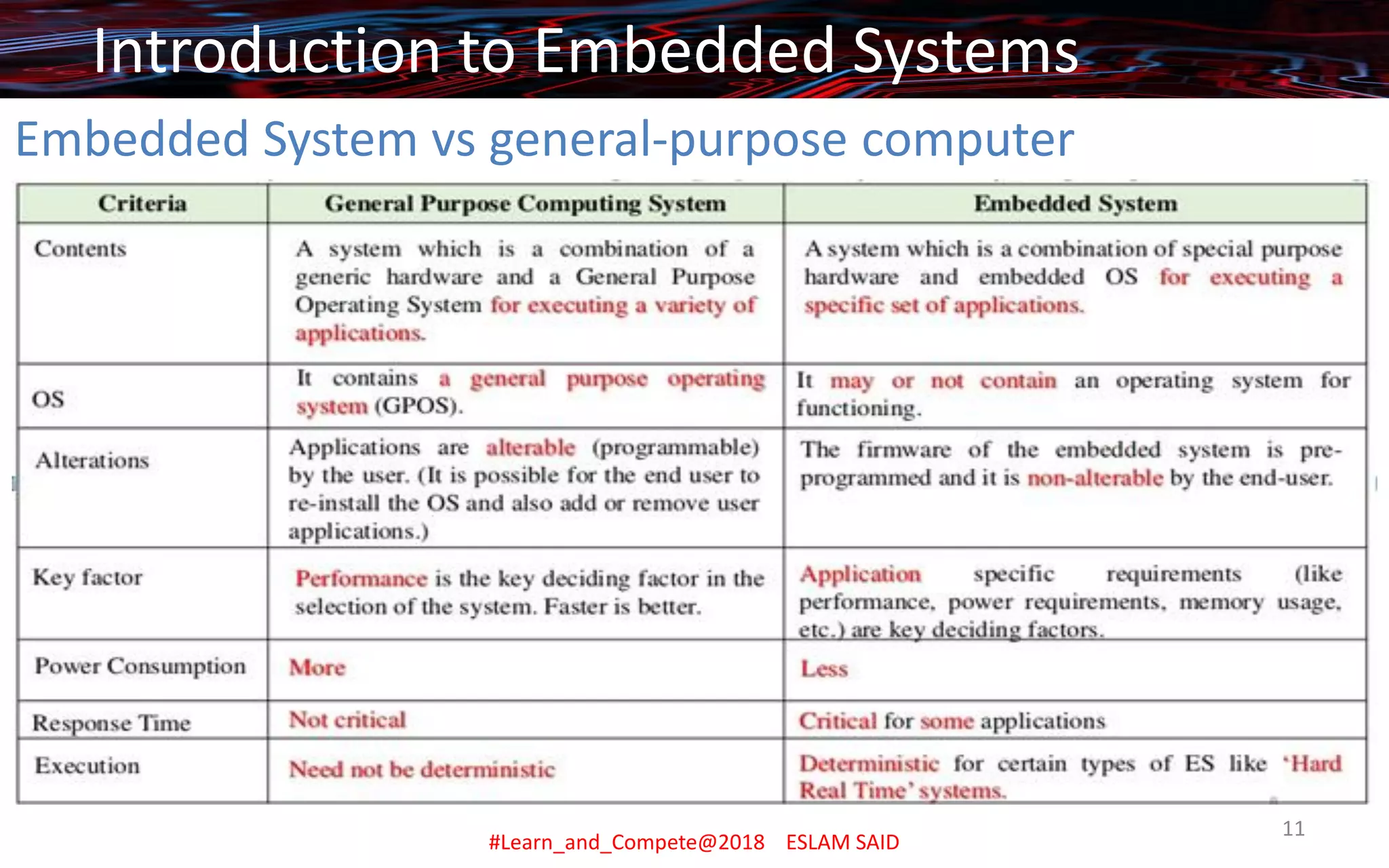 Embedded System vs general-purpose computer
Introduction to Embedded Systems
#Learn_and_Compete@2018 ESLAM SAID
11
 