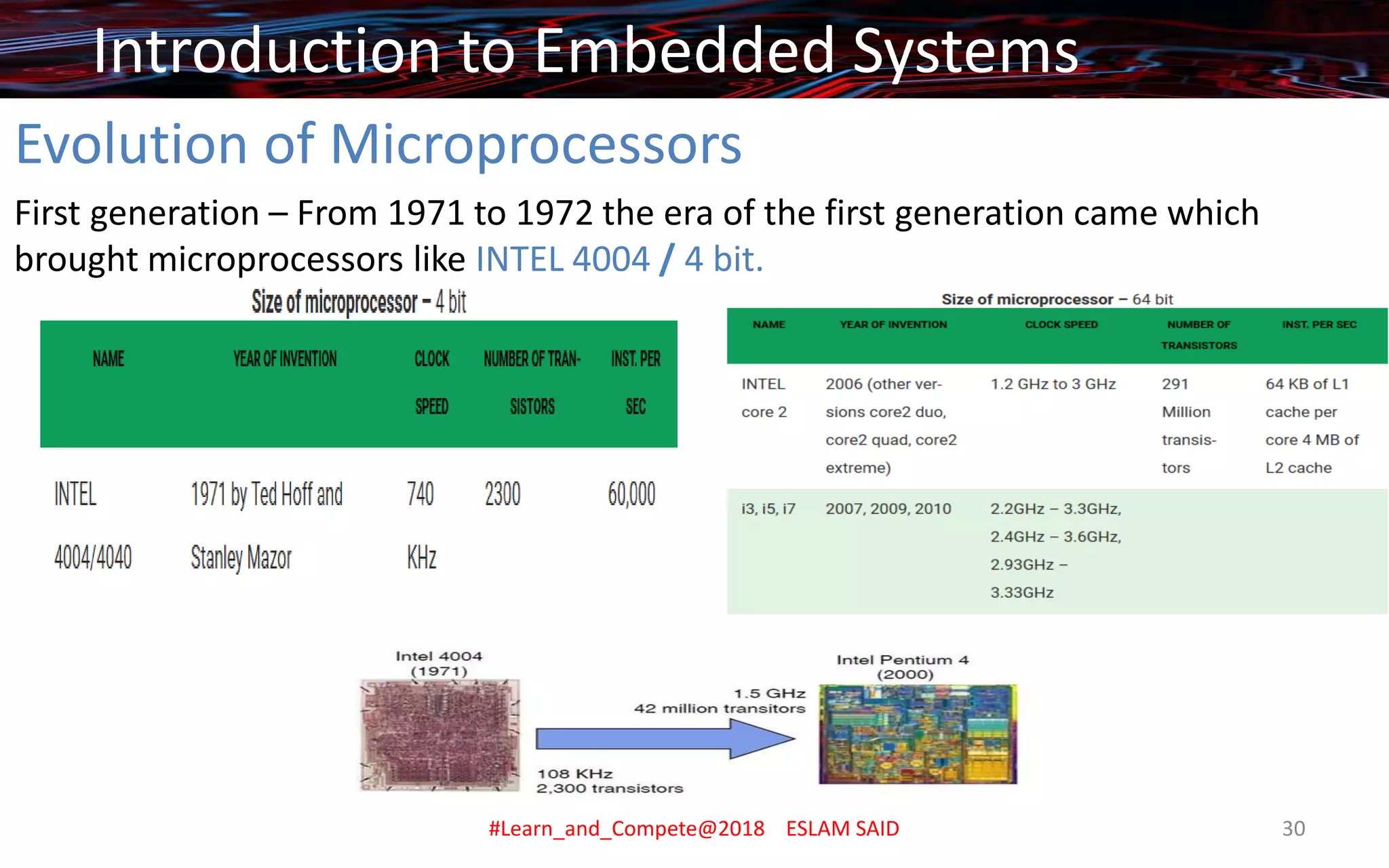 Evolution of Microprocessors
First generation – From 1971 to 1972 the era of the first generation came which
brought microprocessors like INTEL 4004 / 4 bit.
Introduction to Embedded Systems
#Learn_and_Compete@2018 ESLAM SAID 30
 
