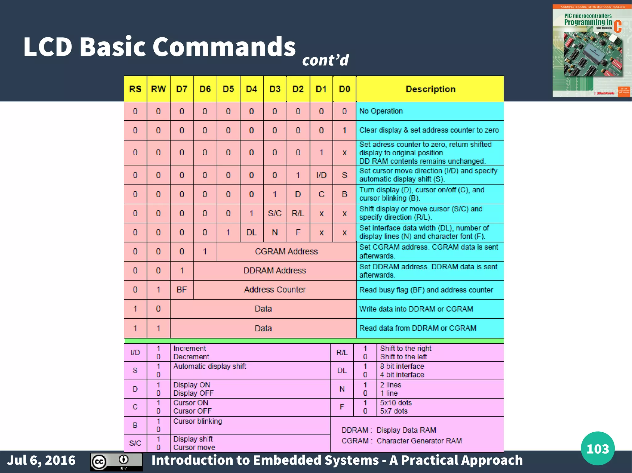 Jul 6, 2016 Introduction to Embedded Systems - A Practical Approach 103 LCD Basic Commands cont’d 
