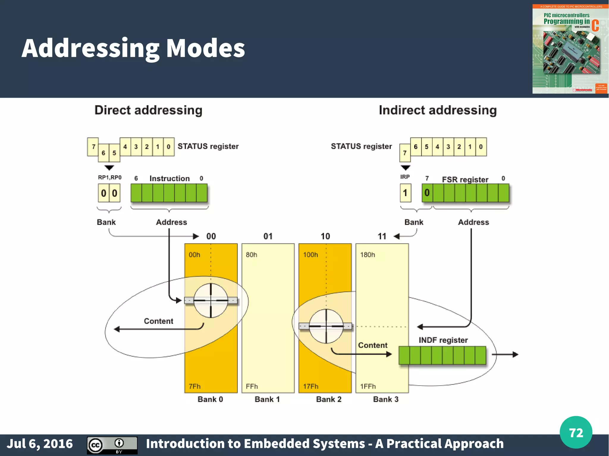 Jul 6, 2016 Introduction to Embedded Systems - A Practical Approach 72 Addressing Modes 