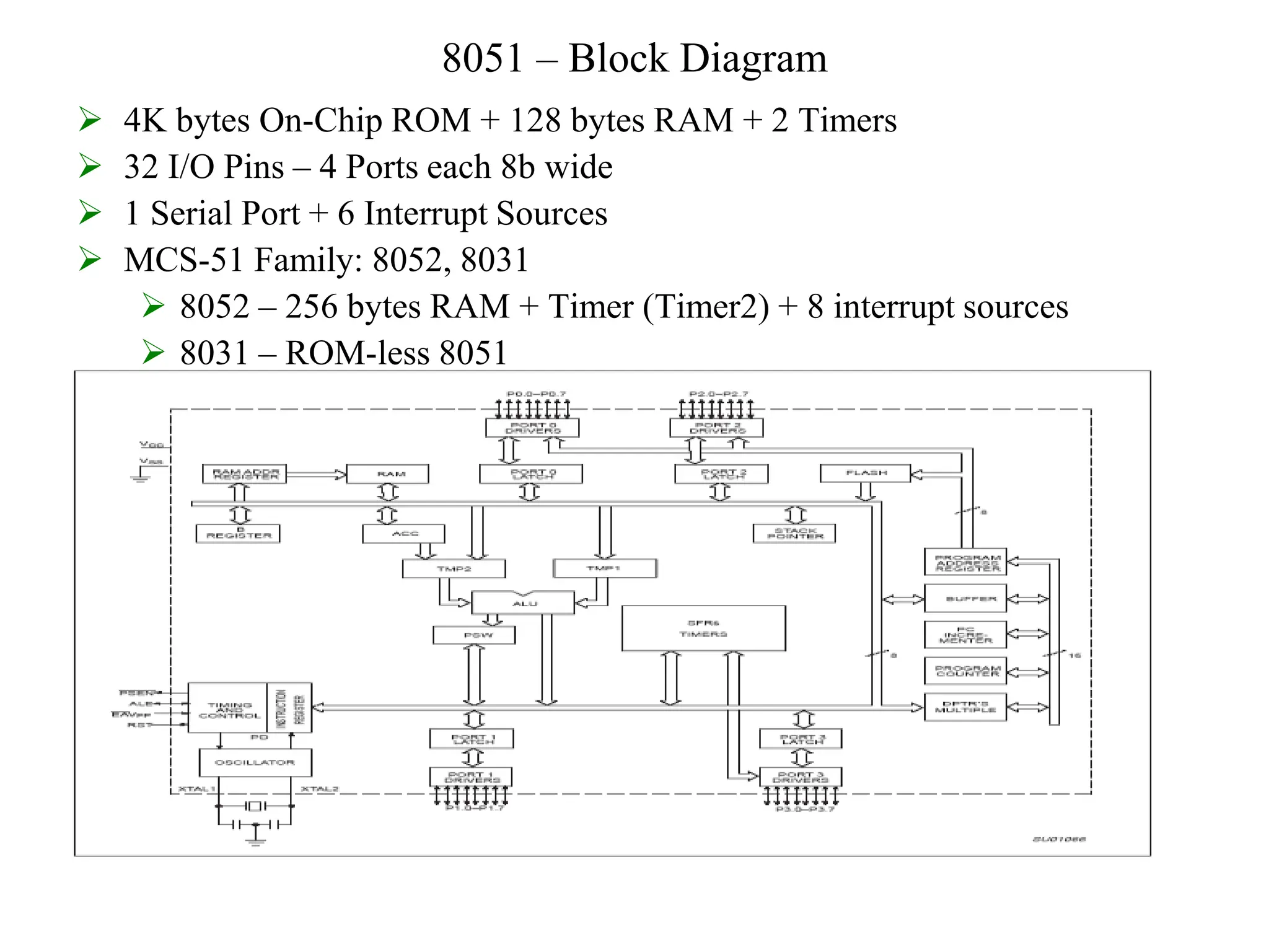 8051 – Block Diagram
 4K bytes On-Chip ROM + 128 bytes RAM + 2 Timers
 32 I/O Pins – 4 Ports each 8b wide
 1 Serial Port + 6 Interrupt Sources
 MCS-51 Family: 8052, 8031
 8052 – 256 bytes RAM + Timer (Timer2) + 8 interrupt sources
 8031 – ROM-less 8051
 