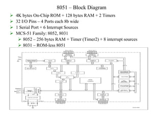 8051 – Block Diagram
 4K bytes On-Chip ROM + 128 bytes RAM + 2 Timers
 32 I/O Pins – 4 Ports each 8b wide
 1 Serial Port + 6 Interrupt Sources
 MCS-51 Family: 8052, 8031
 8052 – 256 bytes RAM + Timer (Timer2) + 8 interrupt sources
 8031 – ROM-less 8051
 