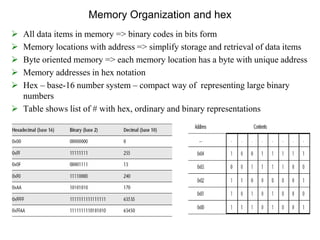 Memory Organization and hex
 All data items in memory => binary codes in bits form
 Memory locations with address => simplify storage and retrieval of data items
 Byte oriented memory => each memory location has a byte with unique address
 Memory addresses in hex notation
 Hex – base-16 number system – compact way of representing large binary
numbers
 Table shows list of # with hex, ordinary and binary representations
 
