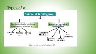 Types of AI
Based on the level of intelligence
embedded into a machine AI
Based on capability
 