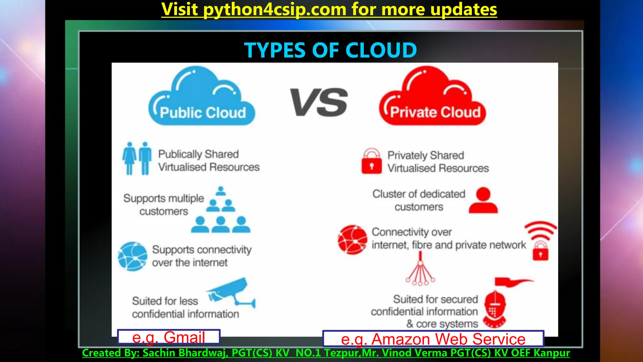 TYPES OF CLOUD
Visit python4csip.com for more updates
Created By: Sachin Bhardwaj, PGT(CS) KV NO.1 Tezpur,Mr. Vinod Verma PGT(CS) KV OEF Kanpur
e.g. Gmail e.g. Amazon Web Service
 