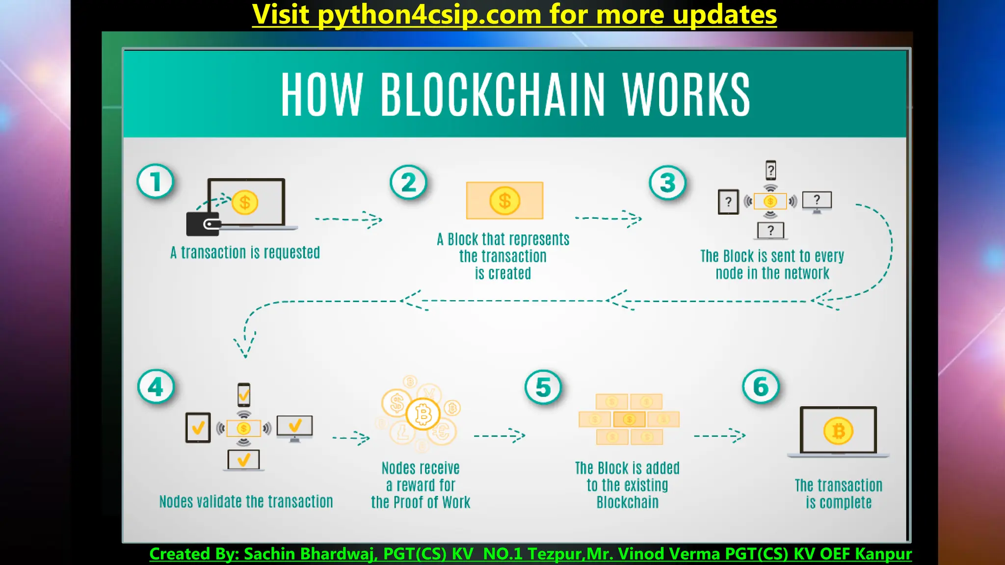 Visit python4csip.com for more updates
Created By: Sachin Bhardwaj, PGT(CS) KV NO.1 Tezpur,Mr. Vinod Verma PGT(CS) KV OEF Kanpur
 